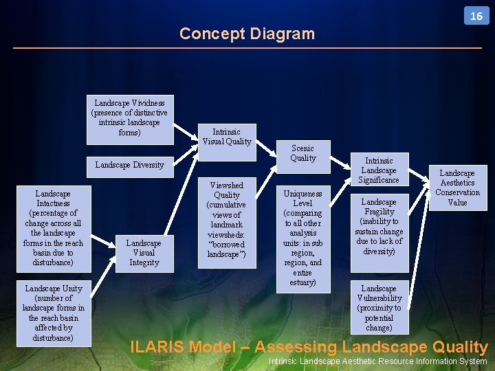 16 Concept Diagram Landscape Vividness (presence of distinctive intrinsic landscape forms) Intrinsic Visual Quality