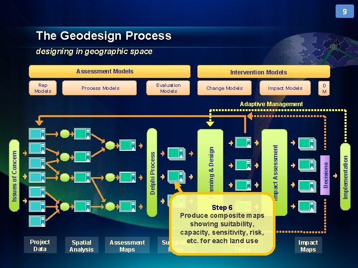 9 The Geodesign Process designing in geographic space Assessment Models Rep Models Intervention Models