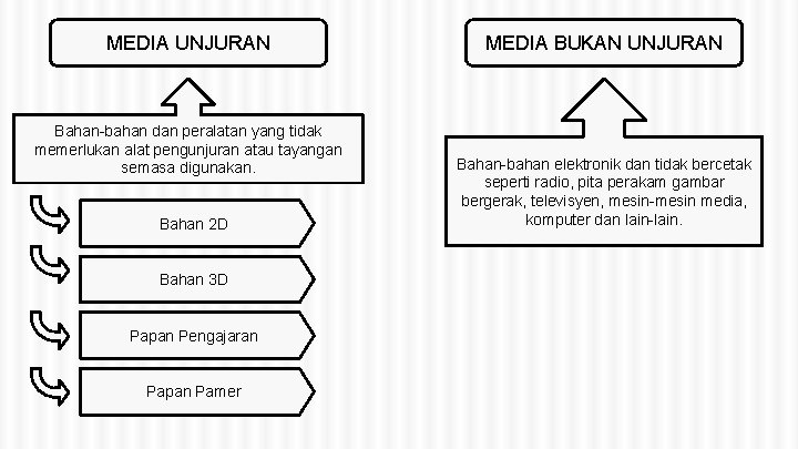 MEDIA UNJURAN Bahan-bahan dan peralatan yang tidak memerlukan alat pengunjuran atau tayangan semasa digunakan.