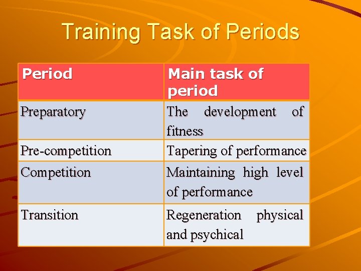 Training Task of Periods Period Preparatory Pre-competition Competition Transition Main task of period The