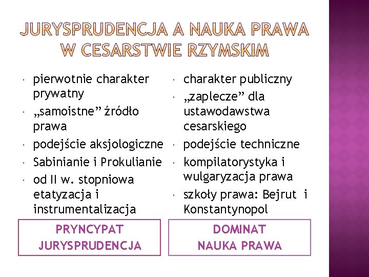  pierwotnie charakter prywatny „samoistne” źródło prawa podejście aksjologiczne Sabinianie i Prokulianie od II