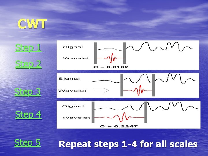 CWT Step 1 Step 2 Step 3 Step 4 Step 5 Repeat steps 1