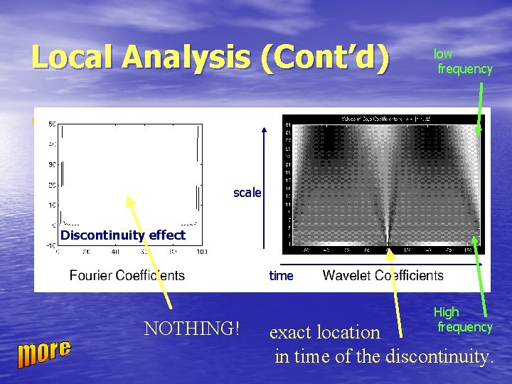 Local Analysis (Cont’d) low frequency • Fourier analysis Vs. Wavelet analysis: scale Discontinuity effect