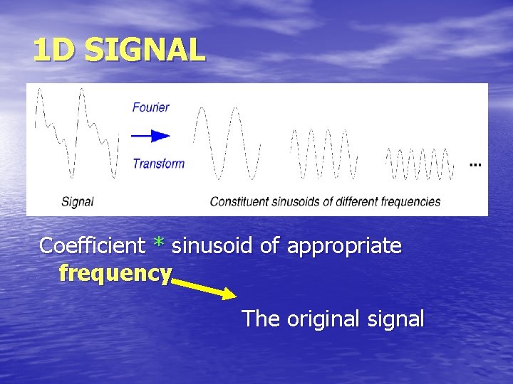 1 D SIGNAL Coefficient * sinusoid of appropriate frequency The original signal 