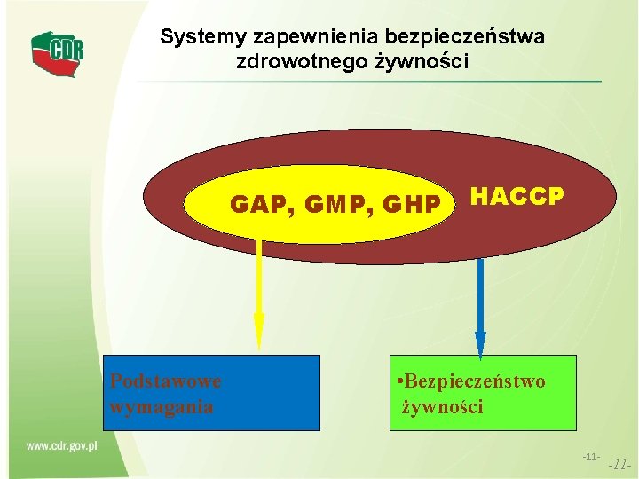  Systemy zapewnienia bezpieczeństwa zdrowotnego żywności GAP, GMP, GHP Podstawowe wymagania HACCP • Bezpieczeństwo