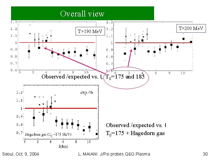 Overall view T>200 Me. V T>190 Me. V Observed /expected vs. l, T 0=175