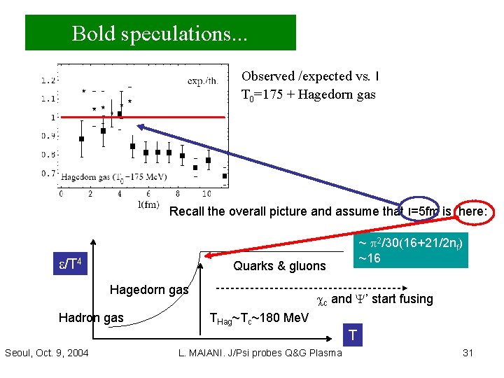 Bold speculations. . . Observed /expected vs. l T 0=175 + Hagedorn gas Recall