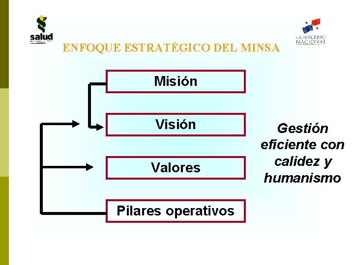 ENFOQUE ESTRATÉGICO DEL MINSA Misión Valores Pilares operativos Gestión eficiente con calidez y humanismo