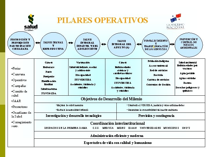 PILARES OPERATIVOS PROMOCIÓN Y PREVENCIÓN PARTICIPACIÓN CIUDADANA + SALUD SEXUAL Y REPRODUCTIVA Cáncer •