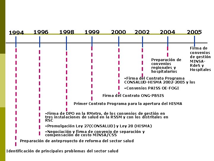 1994 1996 1998 1999 2000 2002 2004 Preparación de convenios regionales y hospitalarios 2005