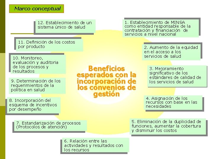 Marco conceptual 12. Establecimiento de un sistema único de salud 1. Establecimiento de MINSA