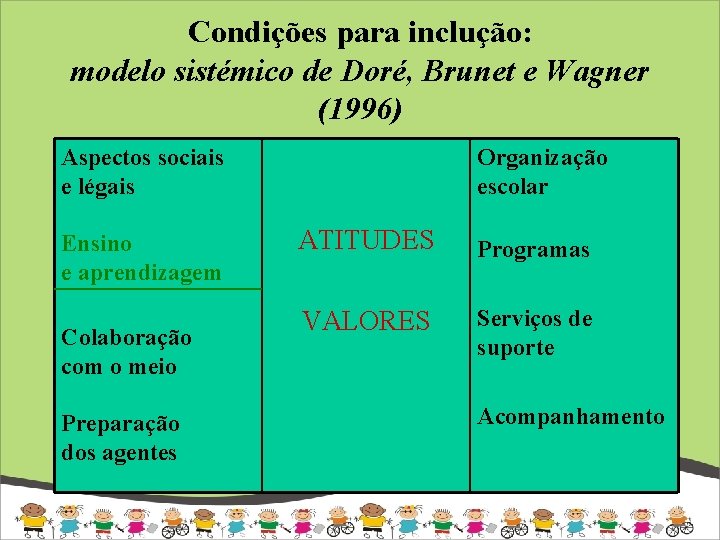 Condições para inclução: modelo sistémico de Doré, Brunet e Wagner (1996) Aspectos sociais e