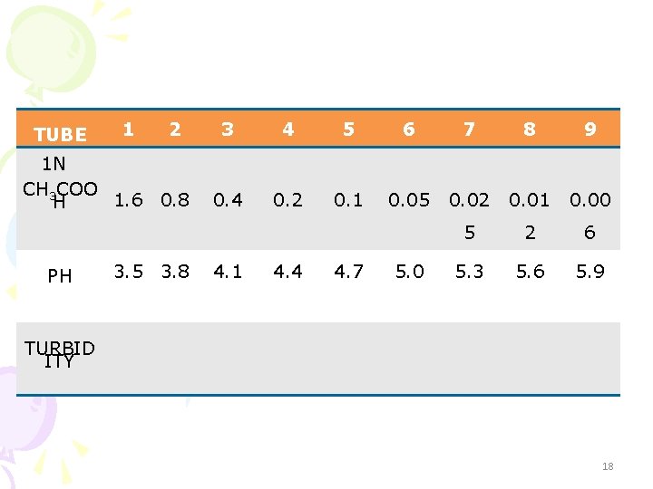 TUBE 1 2 1 N CH 3 COO 1. 6 0. 8 H PH