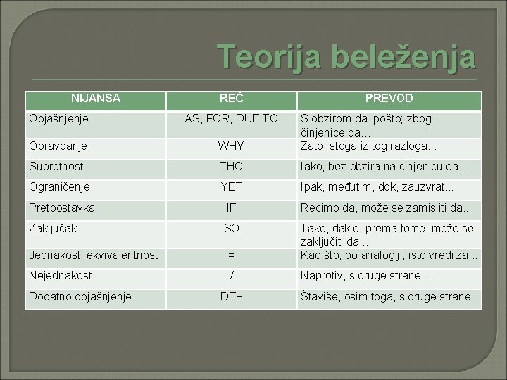 Teorija beleženja NIJANSA REČ PREVOD Objašnjenje AS, FOR, DUE TO Opravdanje WHY S obzirom