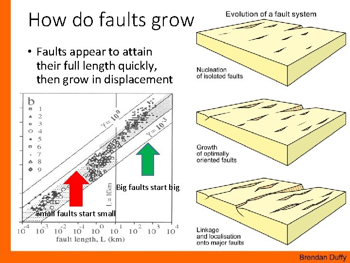 How do faults grow • Faults appear to attain their full length quickly, then