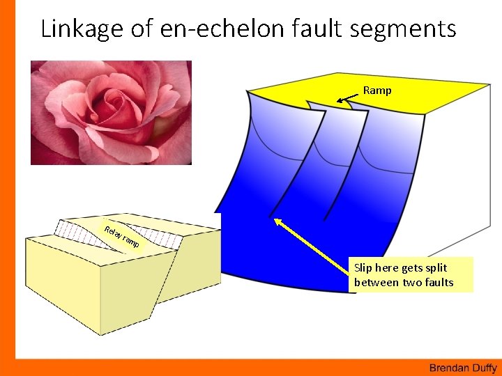 Linkage of en-echelon fault segments Ramp Rel ay ram p Slip here gets split