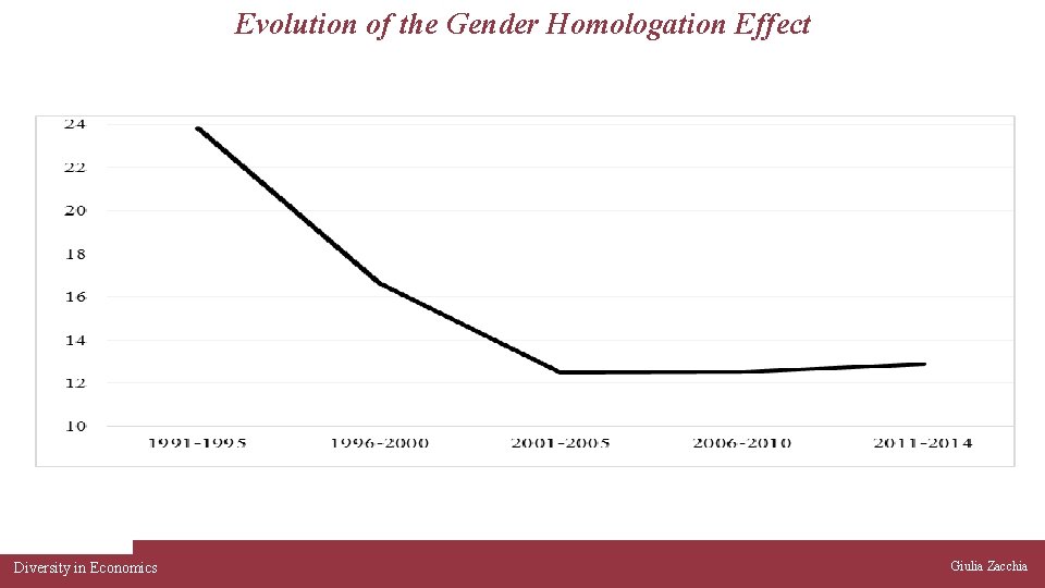 Evolution of the Gender Homologation Effect Diversity in Economics Giulia Zacchia 
