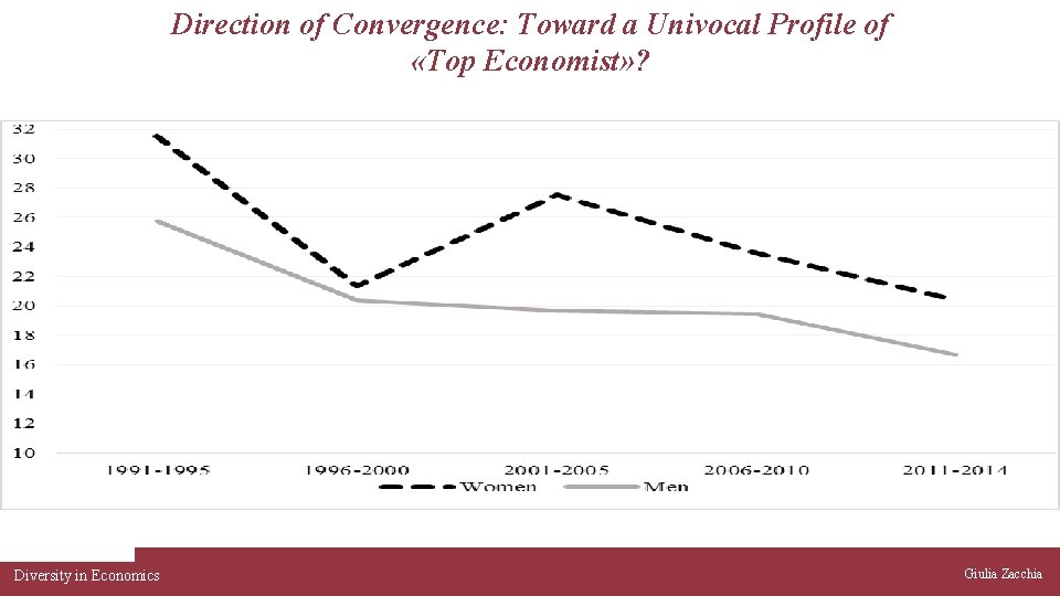 Direction of Convergence: Toward a Univocal Profile of «Top Economist» ? Diversity in Economics