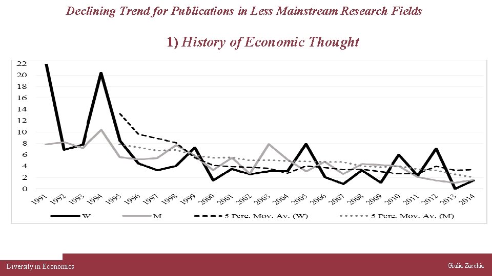 Declining Trend for Publications in Less Mainstream Research Fields 1) History of Economic Thought