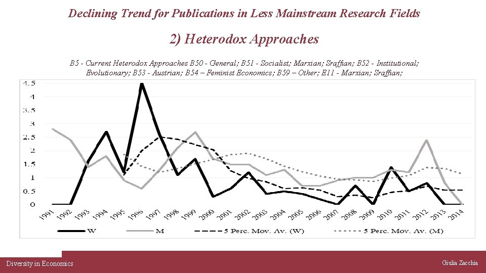 Declining Trend for Publications in Less Mainstream Research Fields 2) Heterodox Approaches B 5