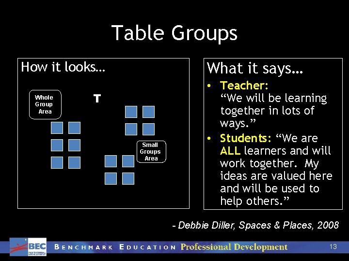 Table Groups What it says… How it looks… Whole Group Area T Small Groups