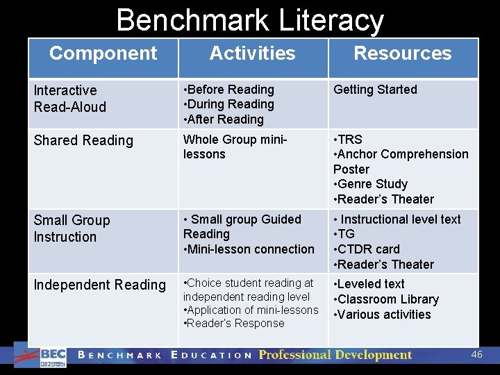 Benchmark Literacy Component Activities Resources Interactive Read-Aloud • Before Reading • During Reading •