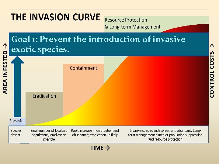 Goal 1: Prevent the introduction of invasive exotic species. 
