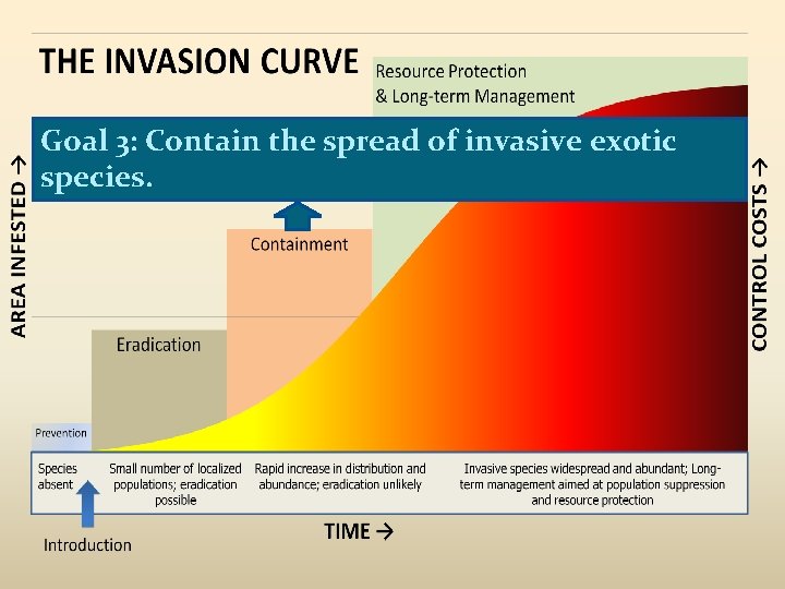Goal 3: Contain the spread of invasive exotic species. 