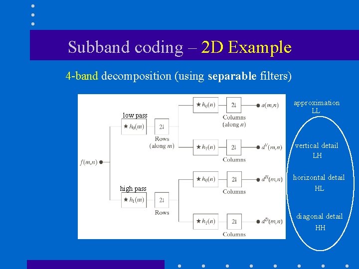 Subband coding – 2 D Example 4 -band decomposition (using separable filters) approximation low