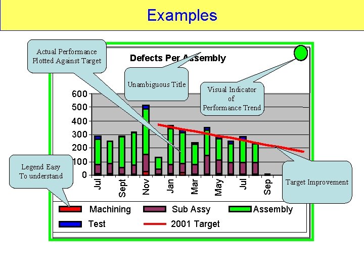 Examples Actual Performance Plotted Against Target Defects Per Assembly Unambiguous Title 600 500 Visual