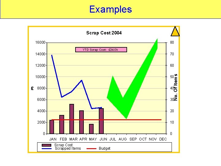 Examples Scrap Cost 2004 16000 80 YTD Scrap Cost: £ 34. 0 k 70 Examples Scrap Cost 2004 16000 80 YTD Scrap Cost: £ 34. 0 k 70