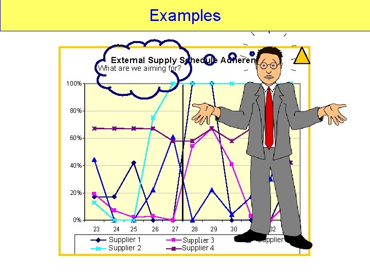 Examples External Supply Schedule Adherence What are we aiming for? 100% 80% 60% 40%