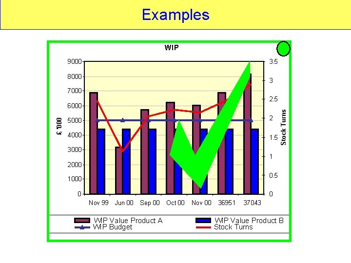 Examples WIP 9000 3. 5 8000 3 7000 £ '000 5000 2 4000 1.