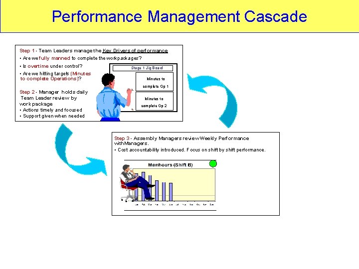 Performance Management Cascade Step 1 - Team Leaders manage the Key Drivers of performance