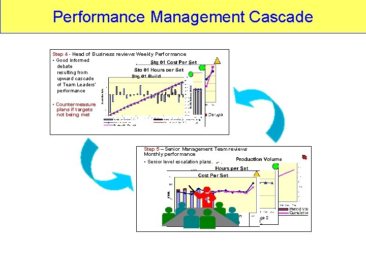 Performance Management Cascade Step 4 - Head of Business reviews Weekly Performance • Good