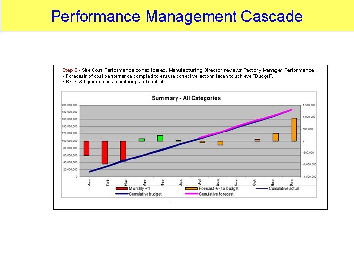 Performance Management Cascade Step 6 - Site Cost Performance consolidated. Manufacturing Director reviews Factory