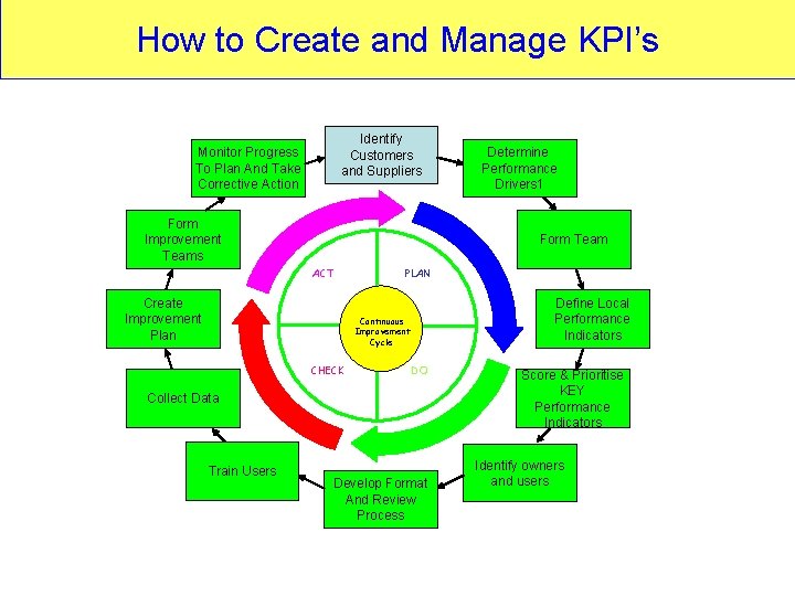 How to Create and Manage KPI’s Identify Customers and Suppliers Monitor Progress To Plan