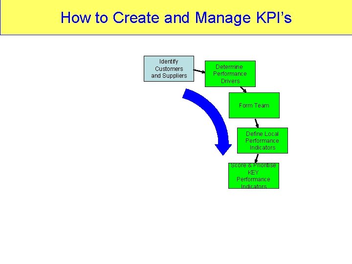 How to Create and Manage KPI’s Identify Customers and Suppliers Determine Performance Drivers Form