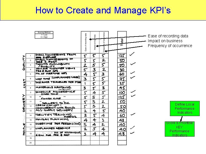 How to Create and Manage KPI’s Ease of recording data Impact on business Frequency