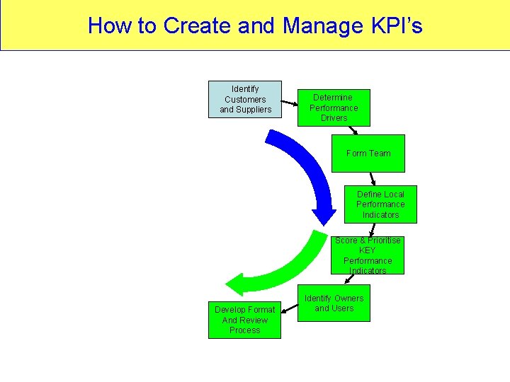 How to Create and Manage KPI’s Identify Customers and Suppliers Determine Performance Drivers Form