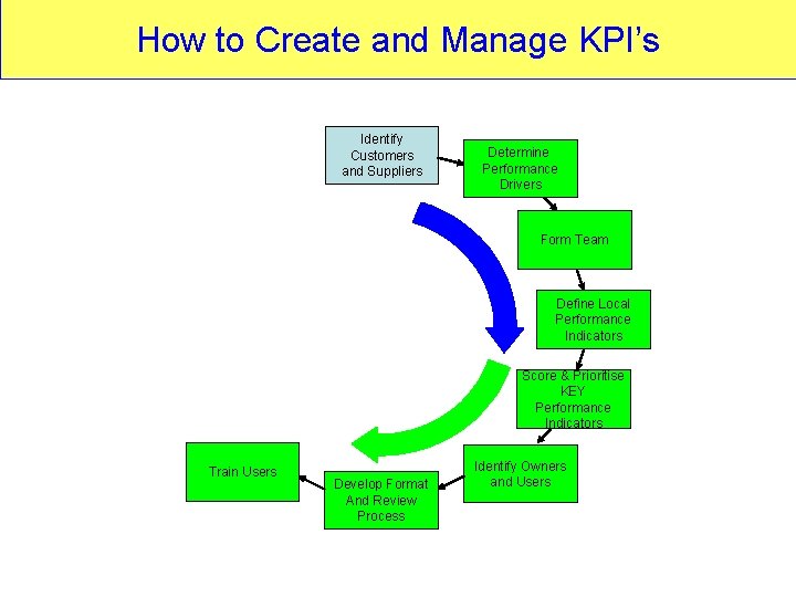 How to Create and Manage KPI’s Identify Customers and Suppliers Determine Performance Drivers Form