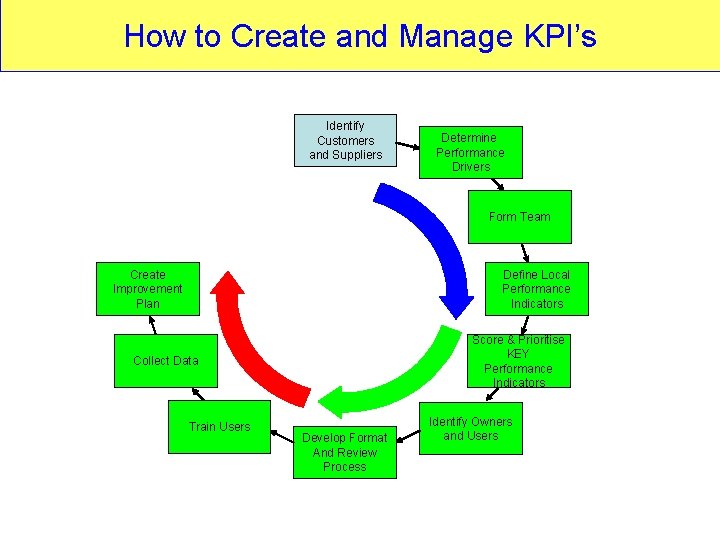 How to Create and Manage KPI’s Identify Customers and Suppliers Determine Performance Drivers Form
