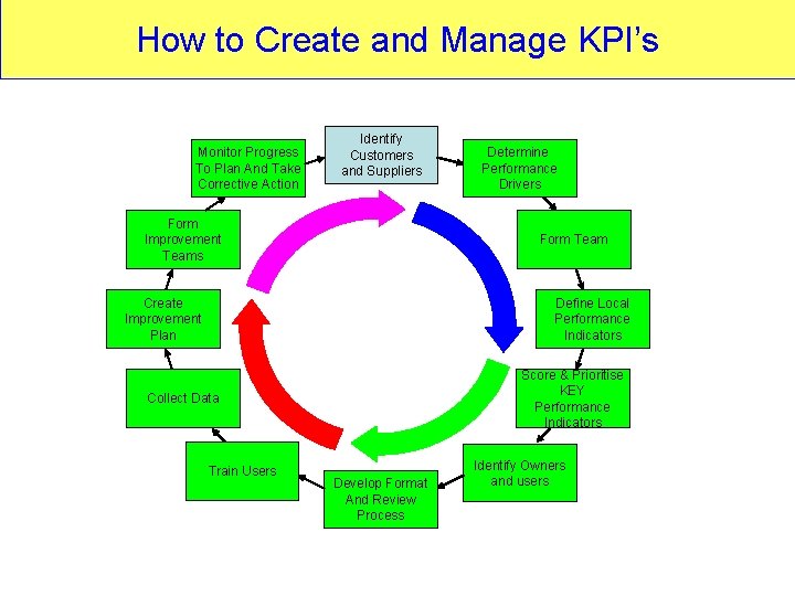 How to Create and Manage KPI’s Monitor Progress To Plan And Take Corrective Action How to Create and Manage KPI’s Monitor Progress To Plan And Take Corrective Action