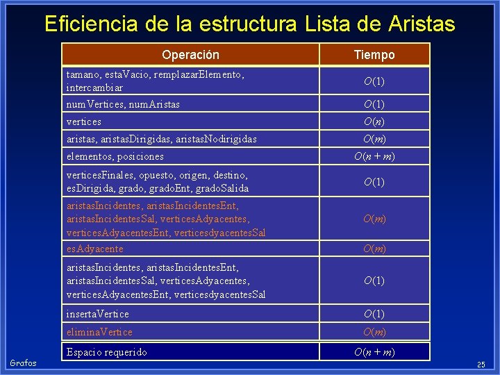 Eficiencia de la estructura Lista de Aristas Operación tamano, esta. Vacio, remplazar. Elemento, intercambiar