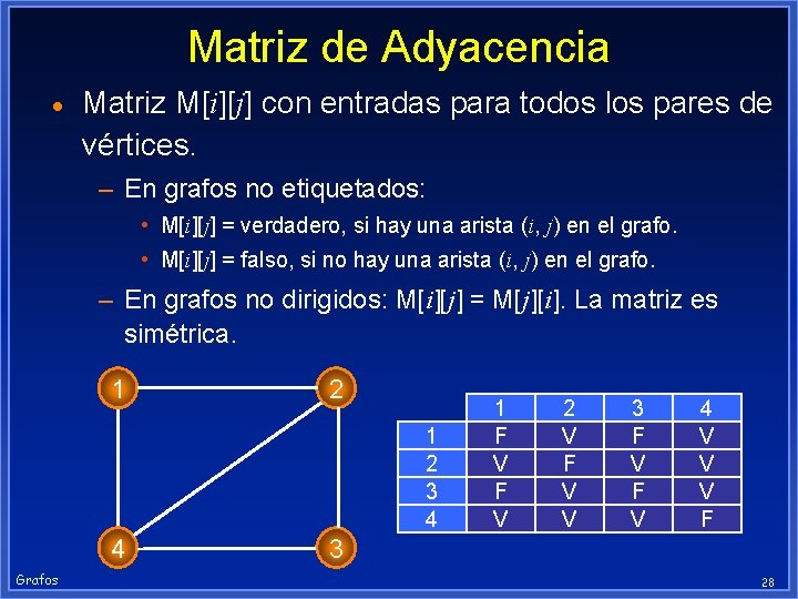 Matriz de Adyacencia · Matriz M[i][j] con entradas para todos los pares de vértices.