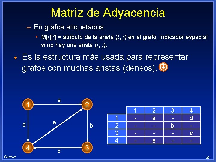 Matriz de Adyacencia – En grafos etiquetados: • M[i][j] = atributo de la arista