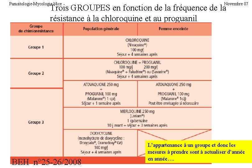 Parasitologie-Mycologie Nice Novembre 07 Trois GROUPES en fonction de la fréquence de la résistance