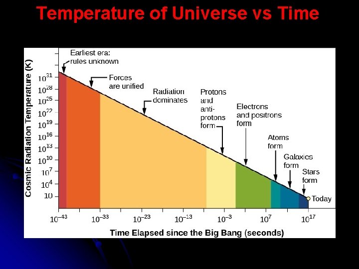 Temperature of Universe vs Time 