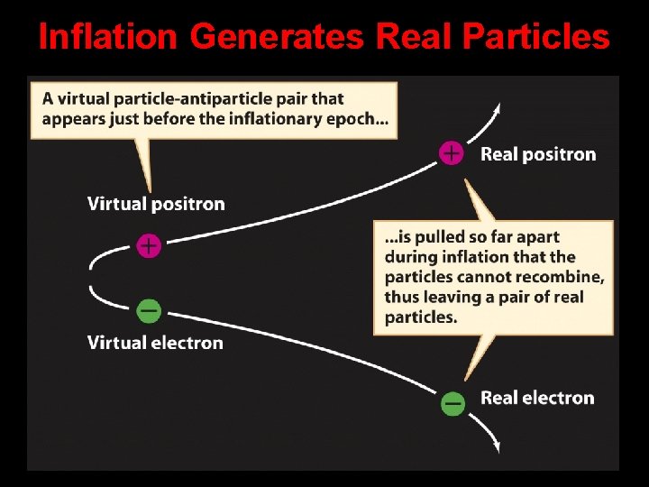 Inflation Generates Real Particles 