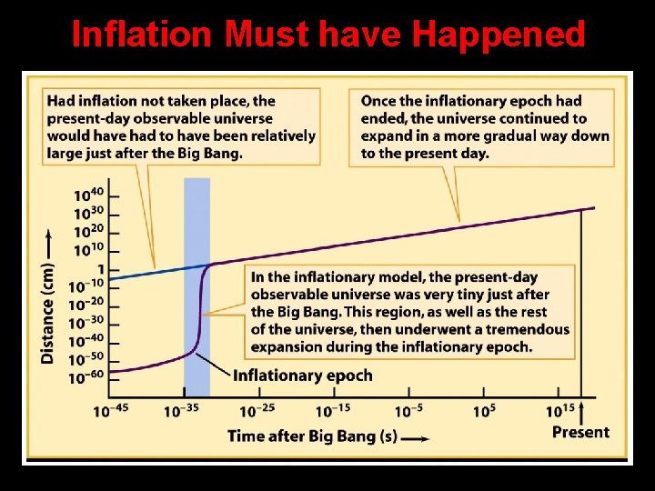 Inflation Must have Happened 